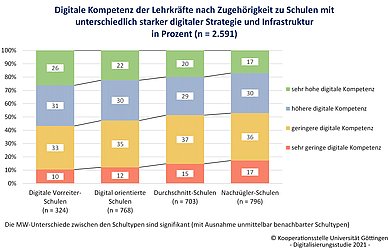 ©Digitalisierungsstudie 2021