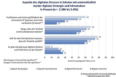 ©Digitalisierungsstudie 2021