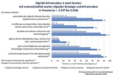©Digitalisierungsstudie 2021