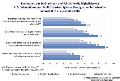 ©Digitalisierungsstudie 2021